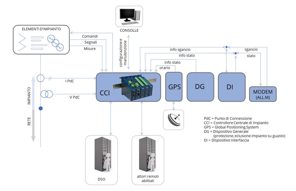 Controllore Centrale d'Impianto SELTA DigitalPlatforms architettura, collegamenti e moduli