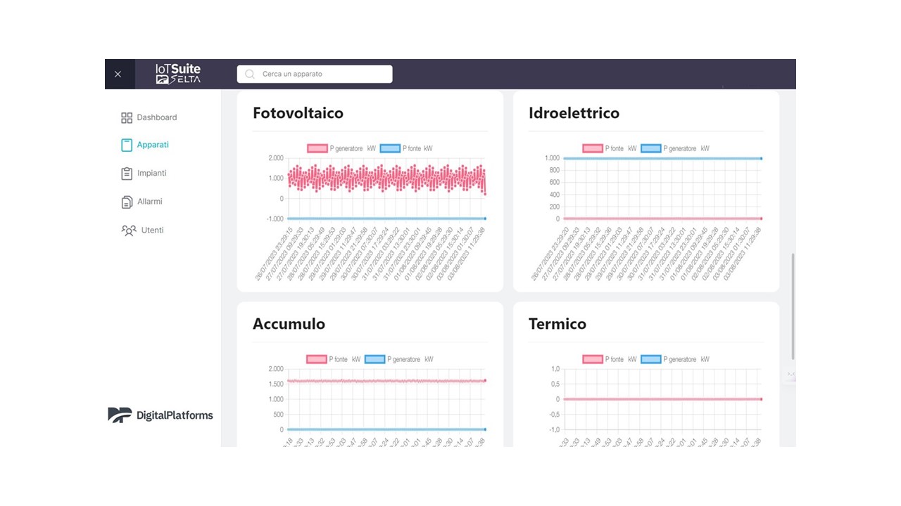 SELTA, leader in energy networks automation, smart working, cyber security